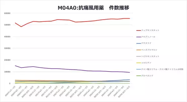 「医療ビッグデータで患者数推移などを抽出　痛風患者、男性の60～79歳が多い」の画像