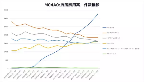 「医療ビッグデータで患者数推移などを抽出　痛風患者、男性の60～79歳が多い」の画像