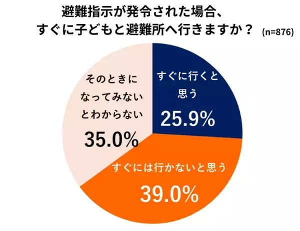 子育て世帯は、防災意識は高いのに避難への足は重い「避難ブレーキ世帯」子連れ避難のギャップに関する調査結果を発表