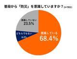 「子育て世帯は、防災意識は高いのに避難への足は重い「避難ブレーキ世帯」子連れ避難のギャップに関する調査結果を発表」の画像2