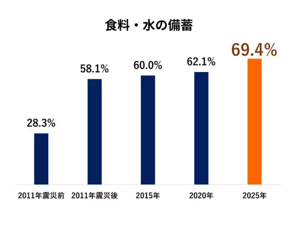 「子育て世帯は、防災意識は高いのに避難への足は重い「避難ブレーキ世帯」子連れ避難のギャップに関する調査結果を発表」の画像