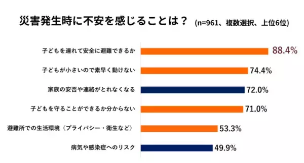 「子育て世帯は、防災意識は高いのに避難への足は重い「避難ブレーキ世帯」子連れ避難のギャップに関する調査結果を発表」の画像