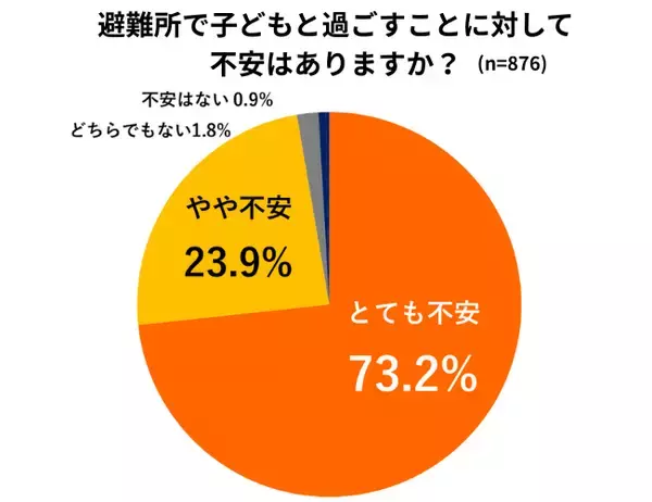 「子育て世帯は、防災意識は高いのに避難への足は重い「避難ブレーキ世帯」子連れ避難のギャップに関する調査結果を発表」の画像