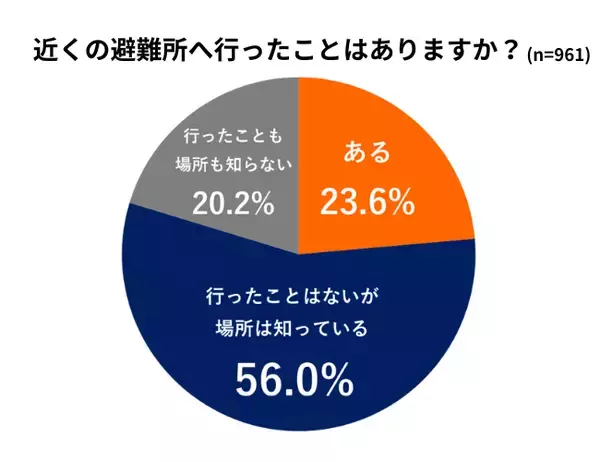 「子育て世帯は、防災意識は高いのに避難への足は重い「避難ブレーキ世帯」子連れ避難のギャップに関する調査結果を発表」の画像