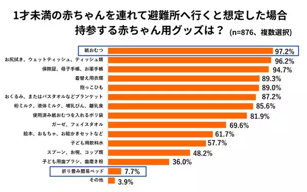 「子育て世帯は、防災意識は高いのに避難への足は重い「避難ブレーキ世帯」子連れ避難のギャップに関する調査結果を発表」の画像