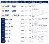 「2026年正月三が日のテレビCM動向　CM露出タレント1位は「今田 美桜」、2位は「横浜 流星」～ビデオリサーチ　テレビCM速報[全国テレビCMデータ]（関東地区）～」の画像2