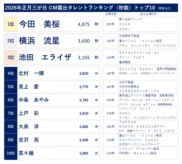 「2026年正月三が日のテレビCM動向　CM露出タレント1位は「今田 美桜」、2位は「横浜 流星」～ビデオリサーチ　テレビCM速報[全国テレビCMデータ]（関東地区）～」の画像