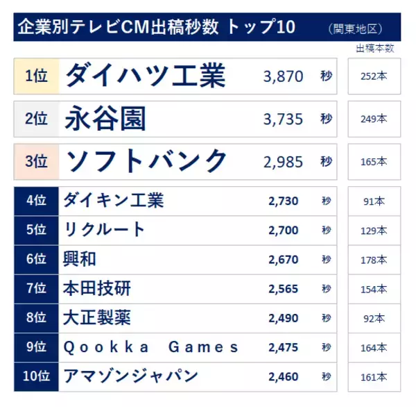 「2026年正月三が日のテレビCM動向　CM露出タレント1位は「今田 美桜」、2位は「横浜 流星」～ビデオリサーチ　テレビCM速報[全国テレビCMデータ]（関東地区）～」の画像