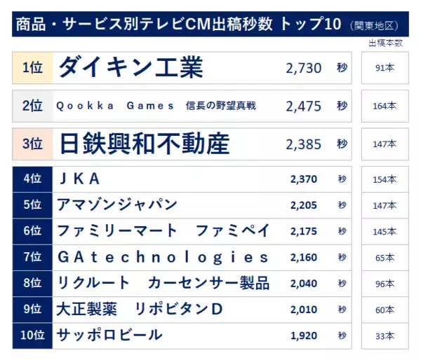 「2026年正月三が日のテレビCM動向　CM露出タレント1位は「今田 美桜」、2位は「横浜 流星」～ビデオリサーチ　テレビCM速報[全国テレビCMデータ]（関東地区）～」の画像