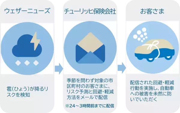 チューリッヒ保険会社、「雹（ひょう）アラート」の提供を開始