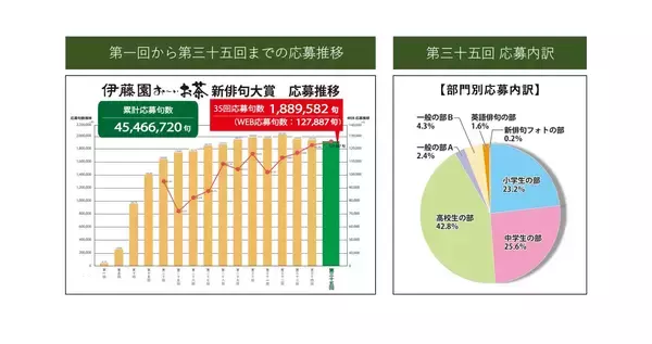 「「第三十六回 伊藤園お～いお茶新俳句大賞」の作品募集を11月3日（日・祝）より開始！」の画像