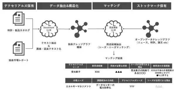【デクセリアルズ】生成AI による用途アイデア創出を実現、システム構築を開始