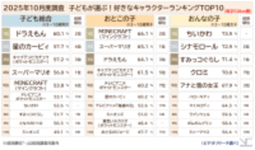 子どもたちの人気キャラクターランキング 子ども総合は「ドラえもん」が1位奪還、おんなの子は「ちいかわ」が1位 ～2025年調査 人気ランキング上位10キャラクターをご紹介～