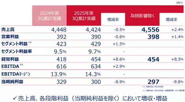 「2025年度 第3四半期決算を発表」の画像