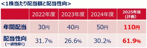 「2025年度 第3四半期決算を発表」の画像