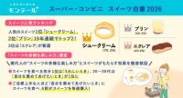 【モンテール】スイーツの楽しみ方を調査した「スーパー・コンビニ スイーツ白書 2026」を発表