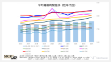 10年で睡眠時間は増加傾向、20代は約8時間30分と若年層が牽引 今日の休息と未来のパフォーマンスを高める「睡眠」に注目 ～ビデオリサーチ「ひと研究所」による生活者研究の情報ご提供～