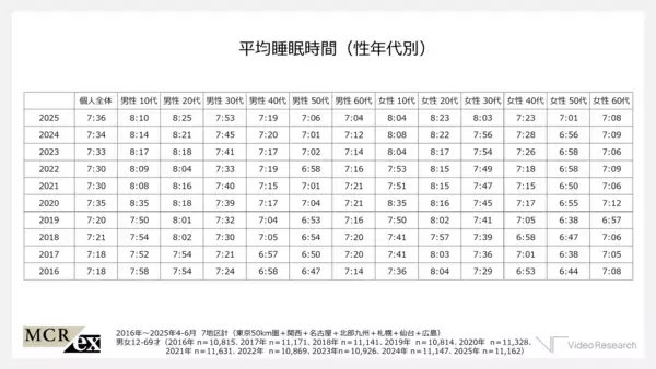 「10年で睡眠時間は増加傾向、20代は約8時間30分と若年層が牽引 今日の休息と未来のパフォーマンスを高める「睡眠」に注目 ～ビデオリサーチ「ひと研究所」による生活者研究の情報ご提供～」の画像