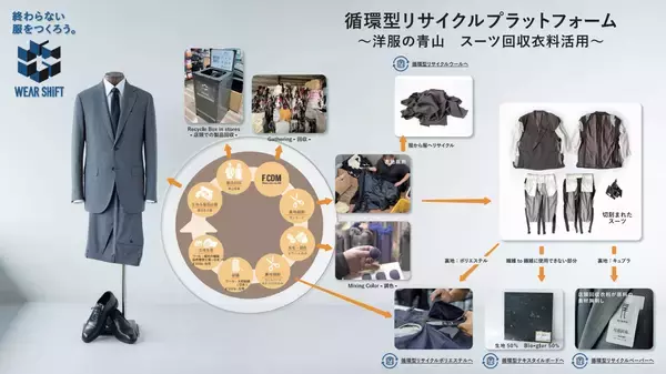 「終わらない服をつくろう。青山商事「WEAR SHiFT」プロジェクト回収したスーツのポリエステルを再利用した「ウエアシフトスーツ」を発売」の画像