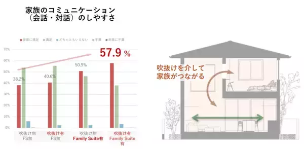 「積水ハウス、家族のつながりを育む新しい空間提案 吹き抜け・大開口・断熱等級6を同時に叶える「ファミリー スイート」を提供」の画像