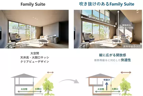 「積水ハウス、家族のつながりを育む新しい空間提案 吹き抜け・大開口・断熱等級6を同時に叶える「ファミリー スイート」を提供」の画像