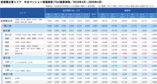 「「マンションレビュー」2026年4月　全国中古マンション相場推移を発表」の画像