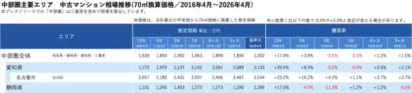 「「マンションレビュー」2026年4月　全国中古マンション相場推移を発表」の画像