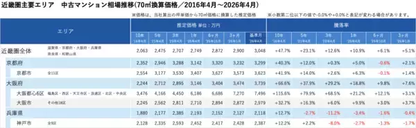 「「マンションレビュー」2026年4月　全国中古マンション相場推移を発表」の画像