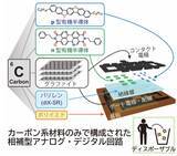 「金属元素を使わないカーボン系材料のみの電子回路を開発―― 有機半導体技術により電子ゴミ問題解消に貢献 ――」の画像1