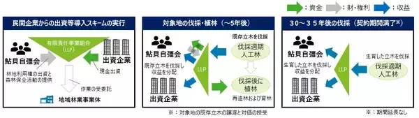 「デロイト トーマツ、山形県白鷹町、物林が、新しい林業のスキームを考案～森林所有者と企業の枠組みの組成・実証を支援」の画像
