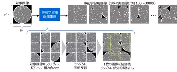 「【東芝】学習データが十分にない産業分野においても、少数の実画像による「事前学習」で、迅速かつ高精度に解析する「画像解析AI」を開発」の画像