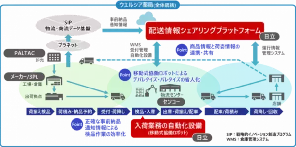 【センコー】ウエルシア薬局が、PALTAC・センコー・日立・メーカーと共同でサプライチェーン全体の配送効率向上とエネルギー消費削減に向けて情報連携基盤と入荷自動化設備を導入
