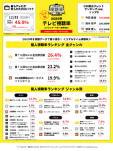 2025年に一番見られたテレビ番組は？ 2025年完全版　リアルタイム1位は「紅白」、ポスト数1位は「M-1」