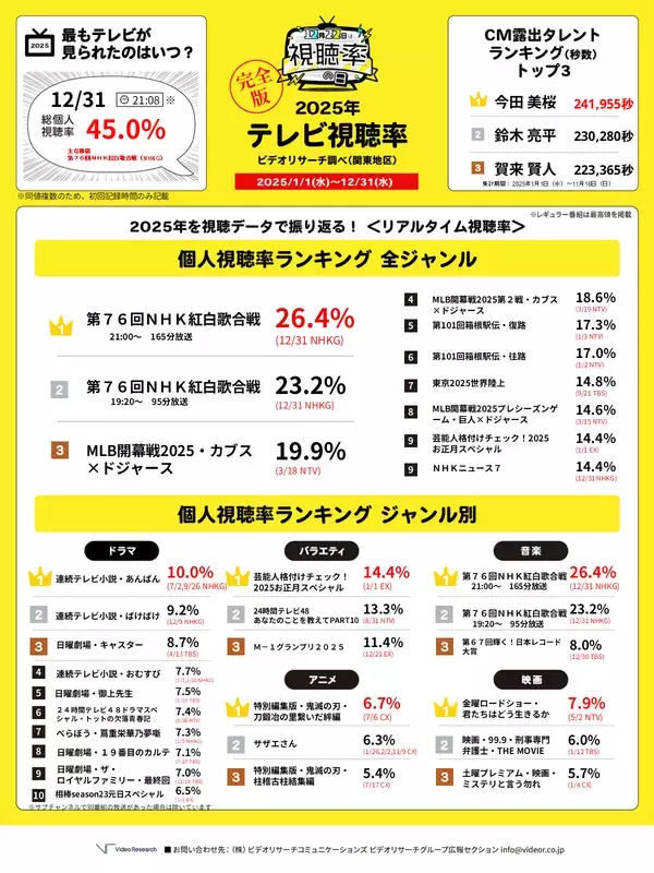 2025年に一番見られたテレビ番組は？ 2025年完全版　リアルタイム1位は「紅白」、ポスト数1位は「M-1」