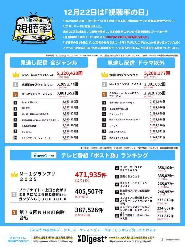 「2025年に一番見られたテレビ番組は？ 2025年完全版　リアルタイム1位は「紅白」、ポスト数1位は「M-1」」の画像