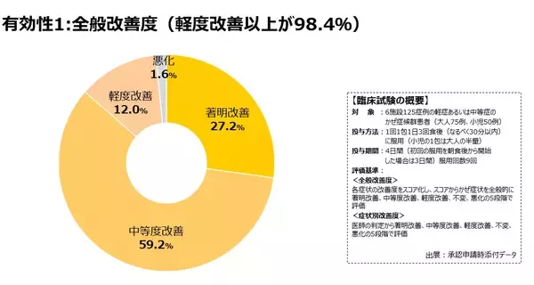 受験ピーク！かぜ対策に、“早めのパブロン”！家庭の常備薬「パブロンSゴールドW」をご紹介