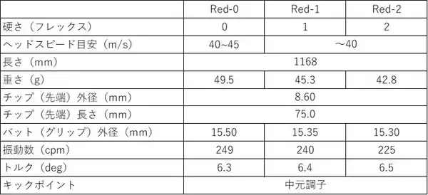 「ゴルフ５と三菱ケミカルが共同開発「GOLF５ VANQUISH」に新フレックス「0」登場！」の画像