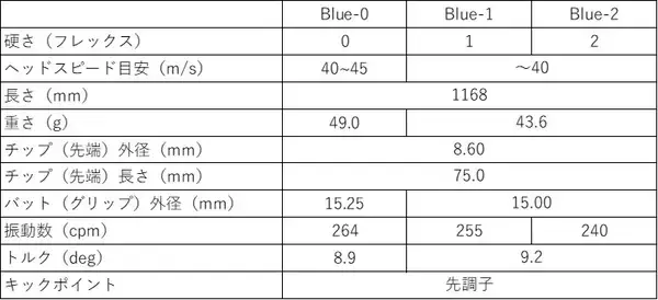「ゴルフ５と三菱ケミカルが共同開発「GOLF５ VANQUISH」に新フレックス「0」登場！」の画像