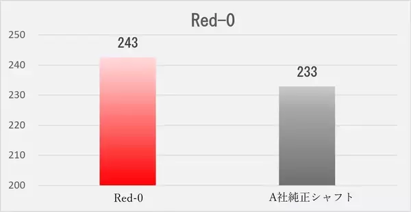 「ゴルフ５と三菱ケミカルが共同開発「GOLF５ VANQUISH」に新フレックス「0」登場！」の画像