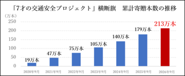 未来ある子どもたちを交通事故から守る、こくみん共済 coop 「7才の交通安全プロジェクト」横断旗の累計寄贈本数が200万本を突破！