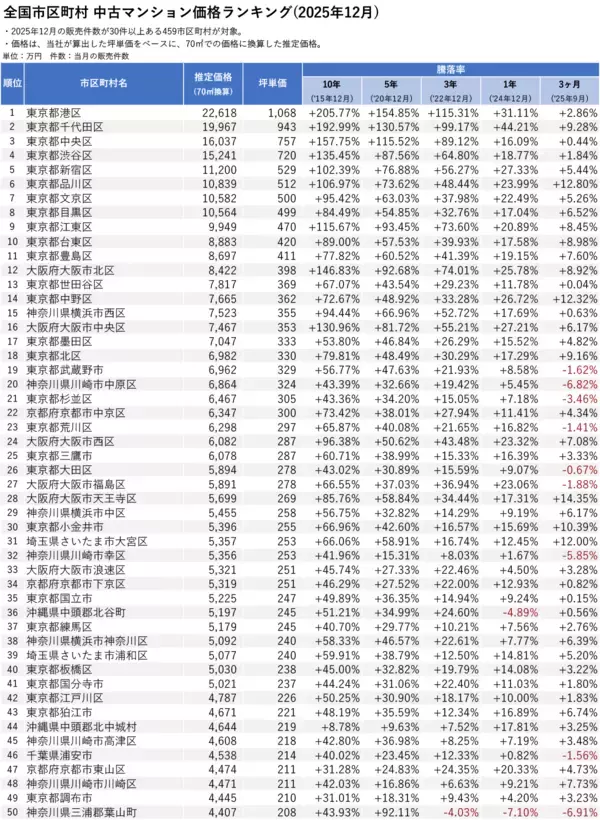 「「マンションレビュー」2025年12月 全国市区町村 中古マンション価格／騰落率ランキングを発表」の画像
