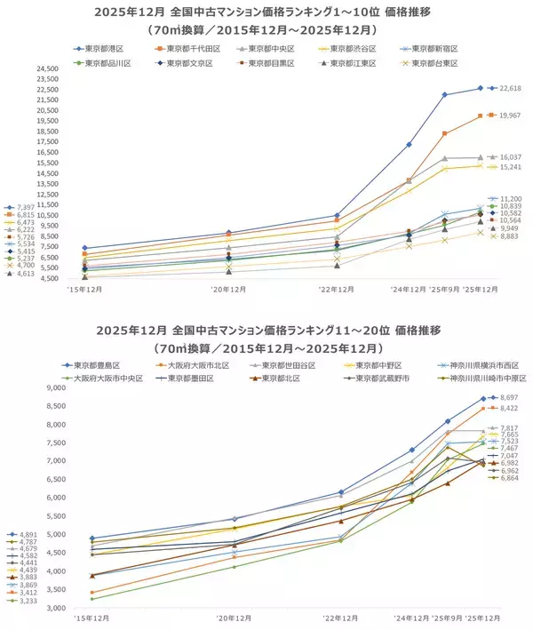 「「マンションレビュー」2025年12月 全国市区町村 中古マンション価格／騰落率ランキングを発表」の画像