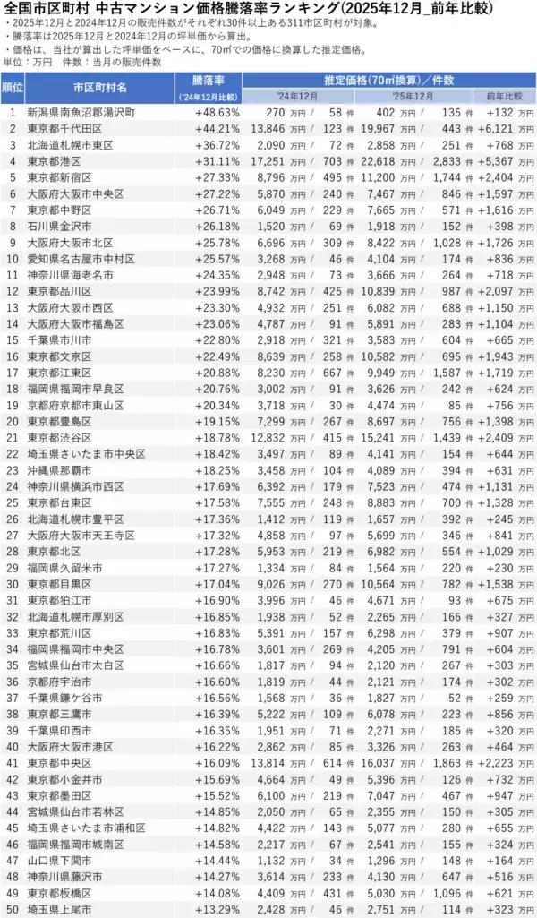 「「マンションレビュー」2025年12月 全国市区町村 中古マンション価格／騰落率ランキングを発表」の画像