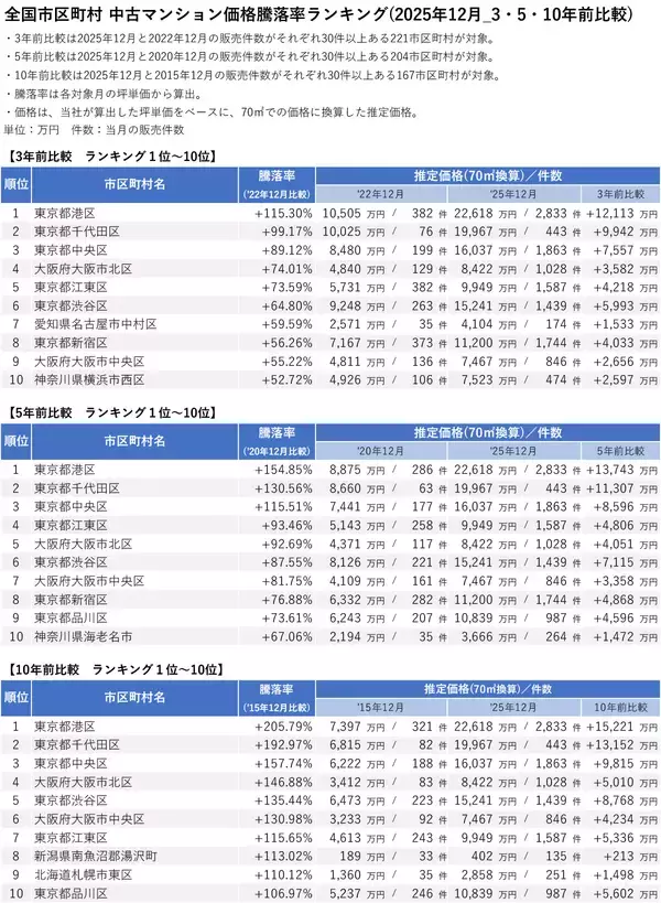 「「マンションレビュー」2025年12月 全国市区町村 中古マンション価格／騰落率ランキングを発表」の画像