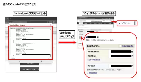 「【セキュリティレポート】インフォスティーラー感染後の窃取情報と、Cookie悪用を調査」の画像