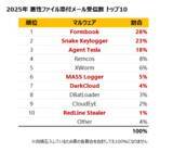 「【セキュリティレポート】インフォスティーラー感染後の窃取情報と、Cookie悪用を調査」の画像4