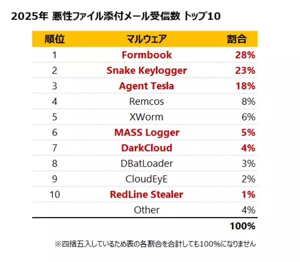 「【セキュリティレポート】インフォスティーラー感染後の窃取情報と、Cookie悪用を調査」の画像