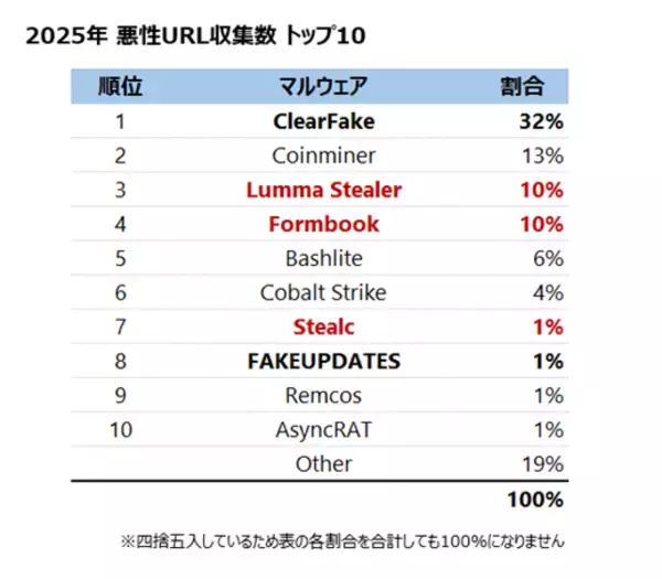 「【セキュリティレポート】インフォスティーラー感染後の窃取情報と、Cookie悪用を調査」の画像