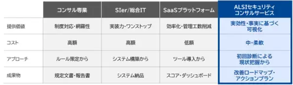 「ALSI　セキュリティに特化したコンサルティング「ALSIセキュリティコンサルサービス」を提供開始」の画像