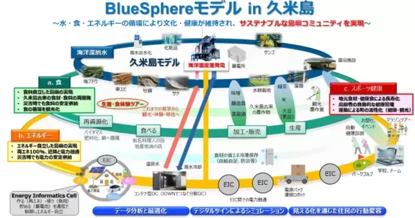 「水・食・エネルギー・健康」の循環型社会モデルを久米島で実証開始 ～NTT、早稲田大学、久米島町が包括連携協定を締結～